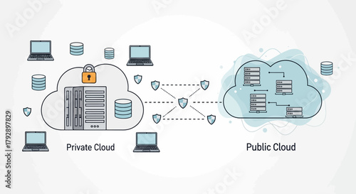 Illustration of a secure private cloud infrastructure connected to a public cloud environment with data security and network protection