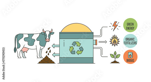 Sustainable farm cycle shows cow manure transforming into green energy, fertilizers, and biogas for a greener future