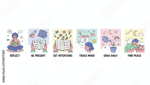 Daily mental wellness routine icons Reflect Be Present Set Intentions Track Mood Grow Daily Find Peace
