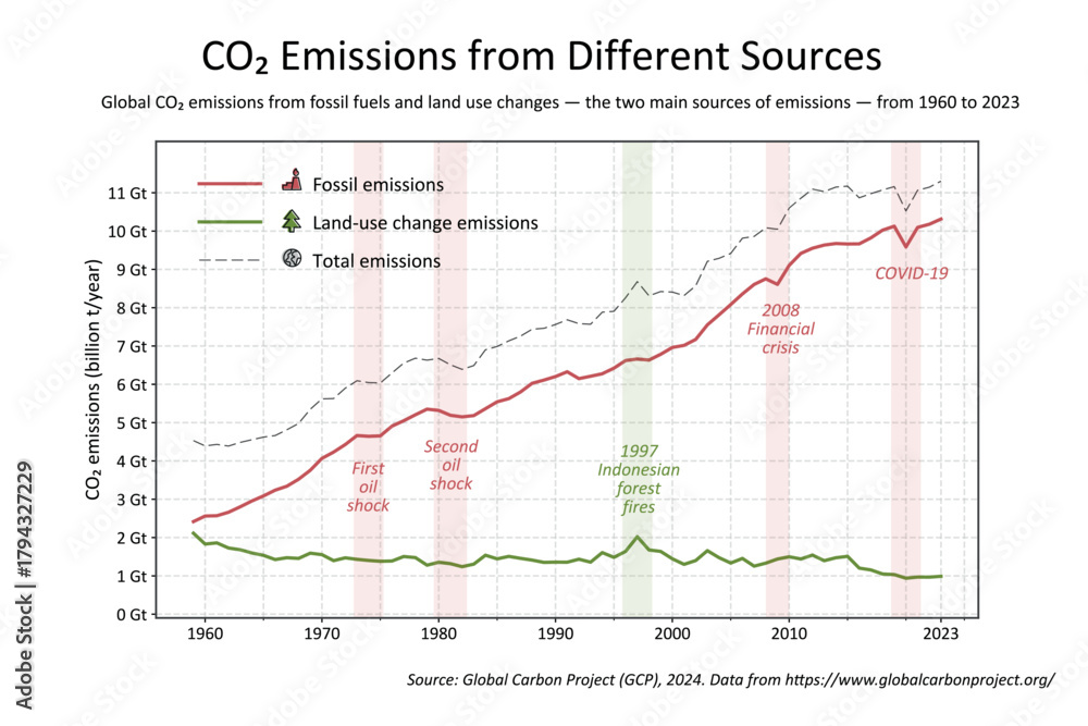 Obraz premium Real data vector illustration flat cartoon chart CO2 emissions 1960 to 2023. Fossil fuels and land use emissions, total emissions trend, crisis, COVID impacts, for presentations reports publications