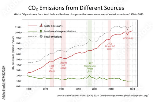 Real data vector illustration flat cartoon chart CO2 emissions 1960 to 2023. Fossil fuels and land use emissions, total emissions trend, crisis, COVID impacts, for presentations reports publications