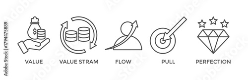 Lean thinking banner web icon vector illustration concept with define value, map value stream, create flow, established pull, and pursuit perfection icon