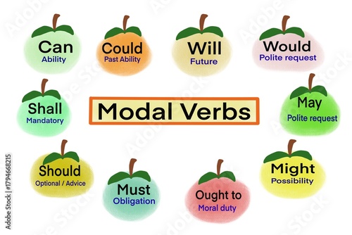 A colorful educational chart illustrating common modal verbs, each shown on fruit-shaped icons with meanings such as ability, advice, obligation, and future intention for effective English learning.