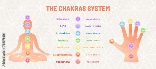 Chakras System Body and Palm Infographic