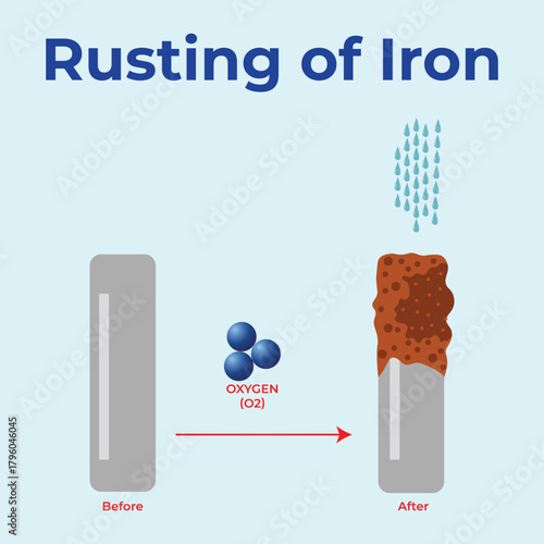 Rust Formation Process Iron Oxidation Concept