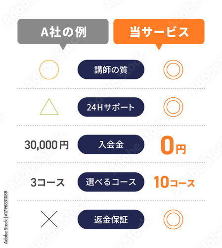 スクール比較が一目でわかるサービス比較表デザイン（A社と当サービスを並列表示／料金・サポート・コース数・講師の質・返金保証をわかりやすく比較できるレイアウト／オレンジ×ネイビーの強調配色・LPや資料に使えるベクター）