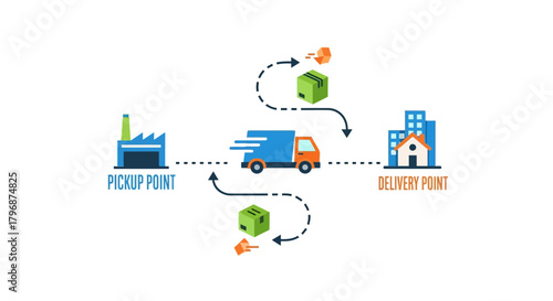 Logistics and supply chain management concept showing the process of order fulfillment from the factory pickup point to the final city delivery destination