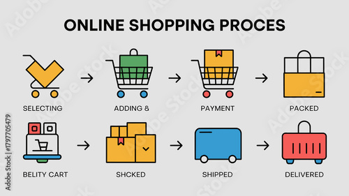 An illustrative guide to the comprehensive online shopping process from product selection and payment to final delivery.