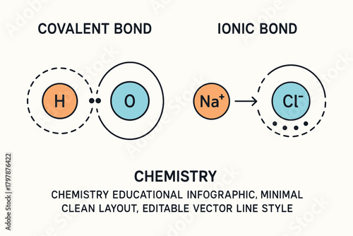 Educational infographic illustrating covalent and ionic bonds in chemistry with simple diagrams