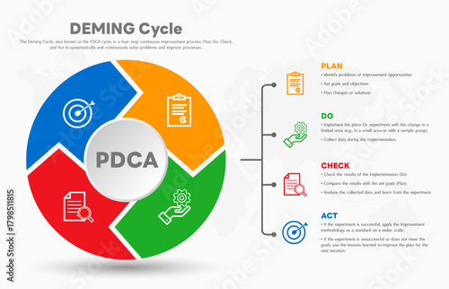 The Deming Cycle or the PDCA cycle is a method for continuous improvement in organizations. Plan Do Check Act Vector Illustration. Business concept. Marketing infographic. All in a single layer.
