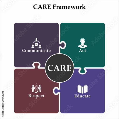 CARE Framework - Communicate, Act, Respect, Educate. Infographic template with icons and description placeholder