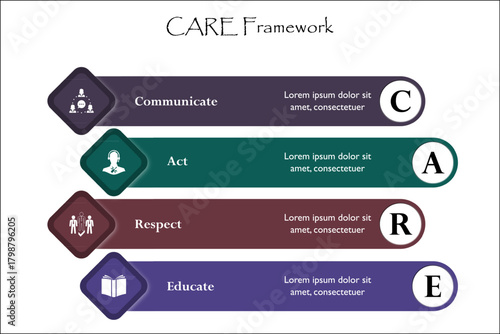 CARE Framework - Communicate, Act, Respect, Educate. Infographic template with icons and description placeholder