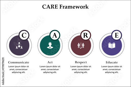 CARE Framework - Communicate, Act, Respect, Educate. Infographic template with icons and description placeholder