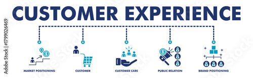 Customer experience banner web vector illustration with icons of customer, customer care, public relation, brand positioning, market positioning.