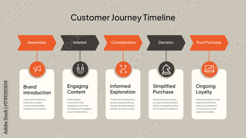 5- Stage Customer Journey Timeline with Icons and Descriptions marketing sales