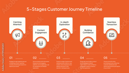 5- Stage Customer Journey Timeline with Numbered Steps and Icons marketing sales