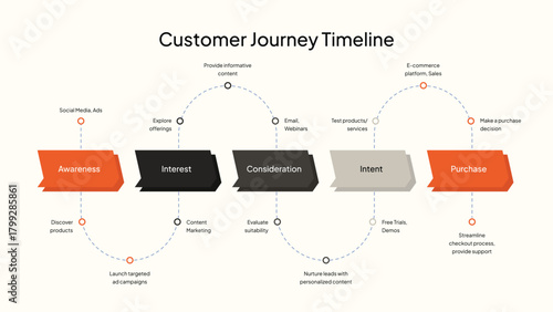 Tableau sur toile Customer Journey Timeline Diagram with Stages and Actions Keywords: customer jou