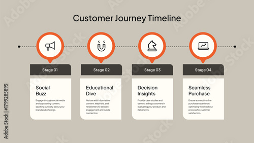 Four Stages of Customer Journey with Icons and Descriptions Keywords: customer journey, timeline