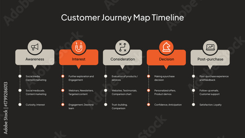 Customer Journey Map Timeline With Stages And Descriptions marketing business
