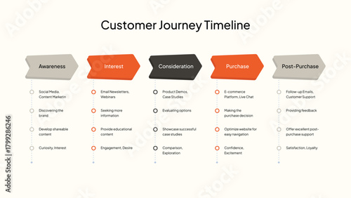 Customer Journey Timeline With Five Stages And Detailed Actions marketing sales