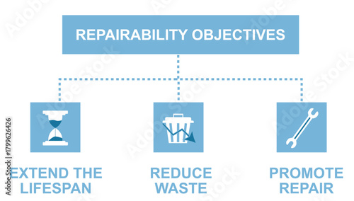 Repairability Objectives isolated. Sustainability Strategy Flowchart Diagram. Extending product lifespan, reducing waste generation, and promoting repair culture. Vector illustration.
