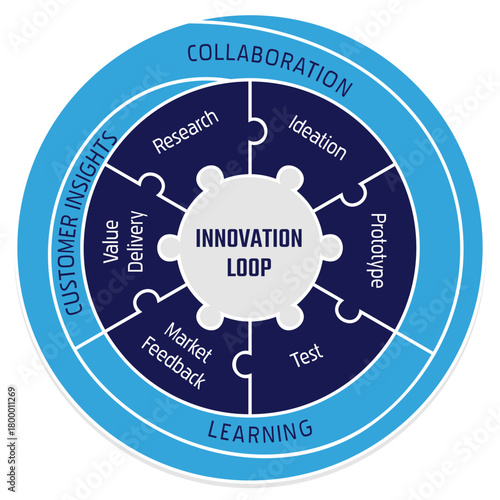 Innovation Loop Puzzle Cycle Infographic Vector Template. This segmented diagram visualizes the 6-step innovation process supported by 3 external principles. Ideal for R&D reports