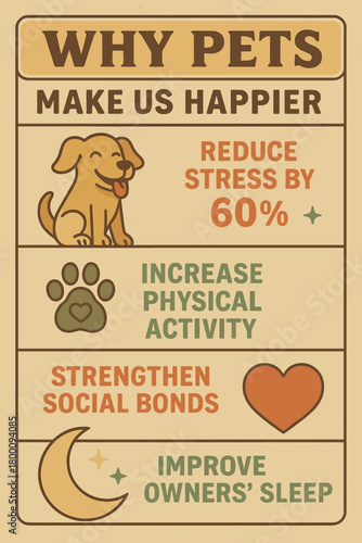 An illustrated infographic explaining how pets make us happier, highlighting reduced stress, increased physical activity, stronger social bonds, and improved sleep with cute icons and warm colors.