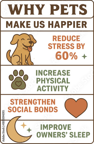 An illustrated infographic explaining how pets make us happier, highlighting reduced stress, increased physical activity, stronger social bonds, and improved sleep with cute icons and warm colors.
