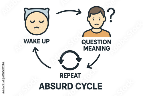 A tidy diagram of the absurd cycle: wake up, question meaning, repeat, white background