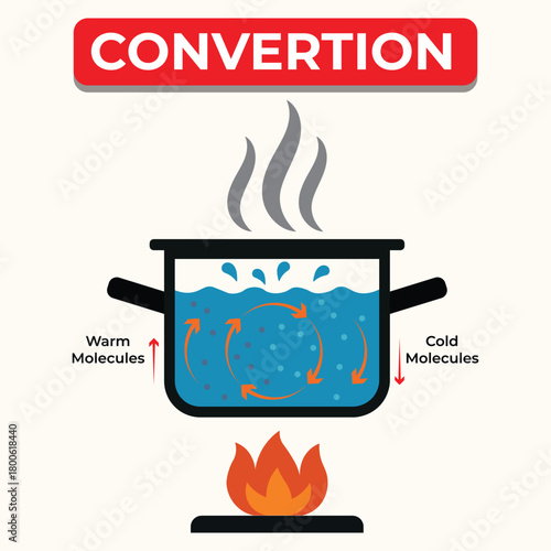 Science Diagram Showing Heat Conversion