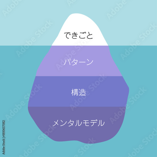 「できごと」「パターン」「構造」「メンタルモデル」と書かれた氷山モデルのイラスト