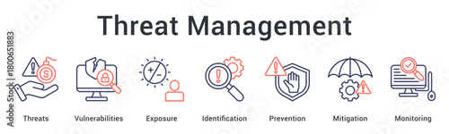 Threat management identifying vulnerabilities and exposure with prevention and mitigation monitoring systems.