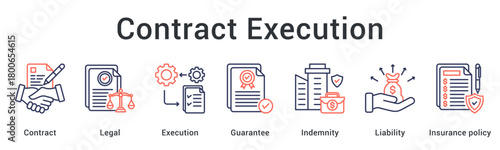Contract execution ensures legal compliance with guarantee and indemnity covering liability through insurance policy protection.