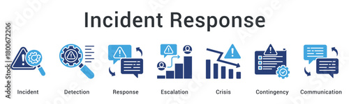 Incident response workflow from detection through escalation to crisis management with contingency communication.