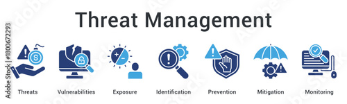 Threat management identifying vulnerabilities and exposure with prevention and mitigation monitoring systems.