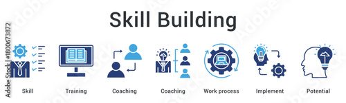 Skill building through training and coaching optimizing work processes to implement potential capabilities.