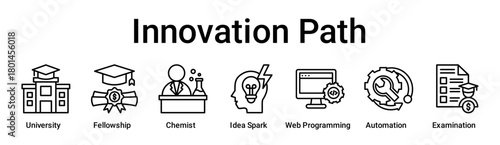Innovation Path banner web icon vector illustration concept for education with icon of University, Fellowship, Chemist, Idea Spark, Web Programming, Automation.