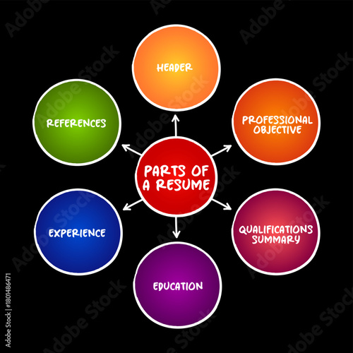 Parts of a Resume (brief summary of personal and professional experiences, skills, and education history) mind map text concept background