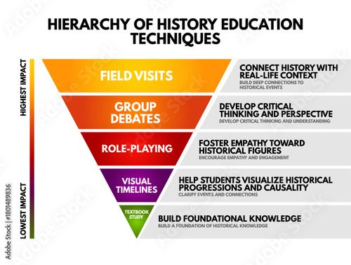 Teaching methods in an inverted pyramid, pairing each tier with brief explanations about how the technique contributes to context-building, critical thinking, empathy, visualization