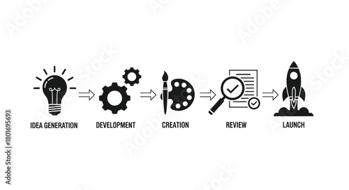 Conceptualization to launch process flowchart showing idea generation development design testing and liftoff