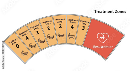 Diagram showing treatment zones, including resuscitation, with numbered zones from 0 to 4, indicating medical or emergency response system