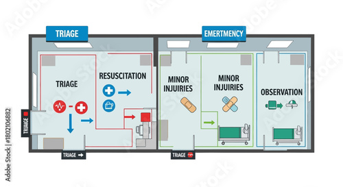 Diagram illustrating the layout an emergency room or hospital triage area, showing different zones for patient assessment and treatment