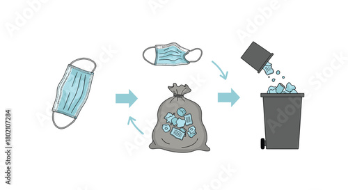 Illustration depicting the disposal process of used disposable face masks, showing them being broken down and thrown into a waste bin, highlighting pollution concerns.