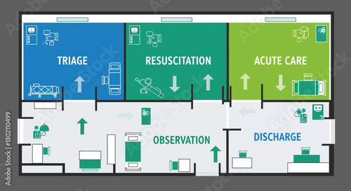 Floor plan an emergency department showing triage, resuscitation, acute care, observation, and discharge areas with icons representing medical equipment and patient flow