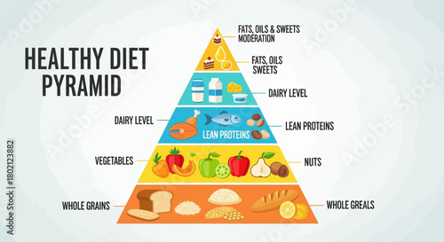Healthy diet pyramid showing food groups and recommended daily intake for balanced nutrition, including whole grains, vegetables, lean proteins, dairy, and fats, oils, and sweets