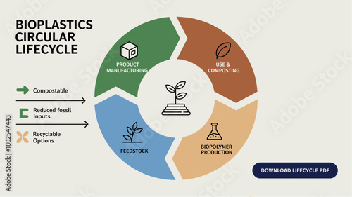 Bioplastics Circular Lifecycle Vector Infographic — Sustainable Packaging, Compostable Materials and Bio-Based Production