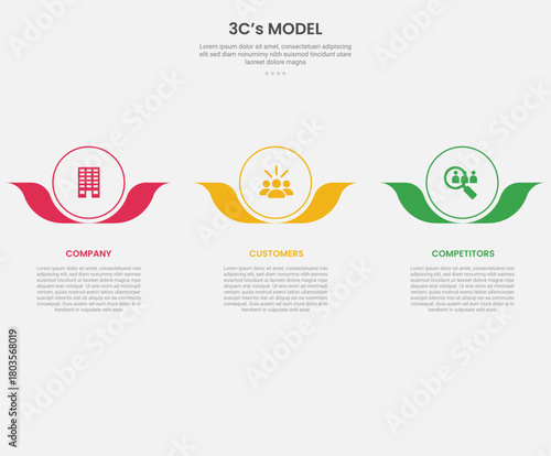 3cs model framework infographic outline style with 3 point template with big circle and flower leaf accessories at bottom for slide presentation