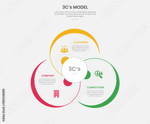 3cs model framework infographic outline style with 3 point template with big circle cycle circular for slide presentation