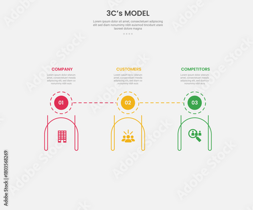 3cs model framework infographic outline style with 3 point template with circle badge on top and creative line container at bottom for slide presentation