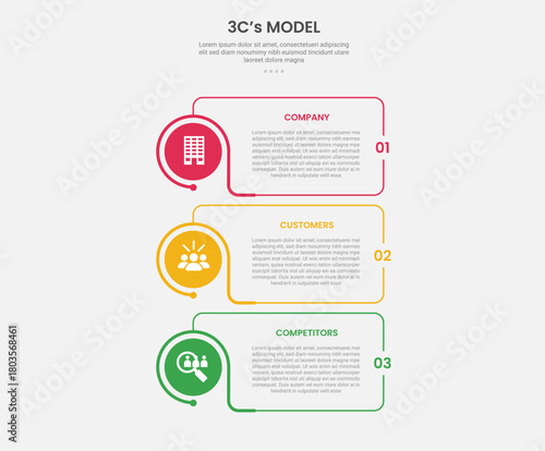 3cs model framework infographic outline style with 3 point template with creative box with circle edge on vertical stack layout for slide presentation